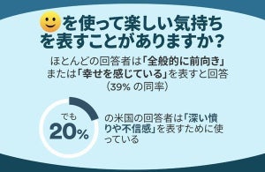 解釈が分かれる絵文字に注意、幸せを伝えたつもりが怒りに誤解される恐れも