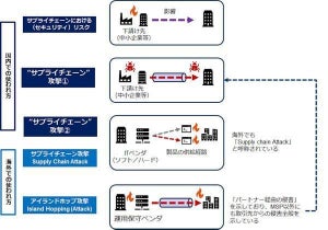 サプライチェーン攻撃対策におけるSSL-VPN製品の脆弱性の放置に注意