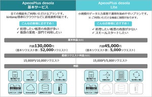 データ入力業務を効率化するクラウドサービス「ApeosPlus desola」に小規模プラン