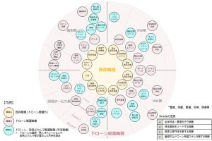 パーソルとPwCコンサルティング、「ドローンキャリアマップ」を公開