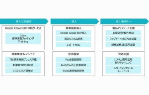 TIS、Oracle Fusion Cloud ERP体験サービスを無償提供