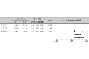 食道がん手術の手術前ステロイド使用で術後合併症が減少、医療福祉大などが確認