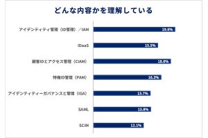 ID管理を理解している情報システム・セキュリティ導入担当者は2割未満