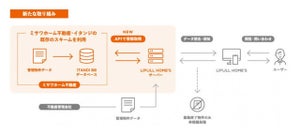 APIで不動産の「おとり広告」を排除するシステムがスタート