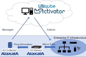 アラクサラ×UBiqube、セキュリティリスク自動対処ソリューションで協業