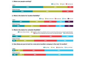 柔軟な働き方は世界中のナレッジワーカーにとっての最優先事項 - Slackが調査