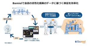 コクヨ、オフィスのリアルコミュニケーション状況の可視化実験