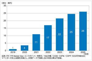 クラウドの設定ミスを防ぐCSPM市場が急成長、2025年度に市場規模26億円