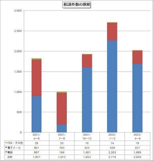 IPAへのセキュリティ相談、前四半期より25%減少したものの依然多く