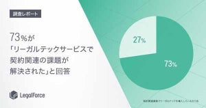 リーガルテック導入企業の73%が課題解決されたと回答 - LegalForceが調査