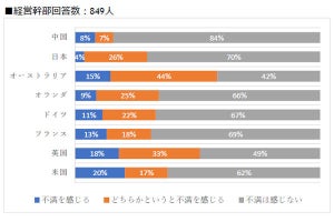 経営幹部と従業員でデジタルツールや環境への不満にギャップ、米Ivanti