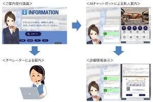 OKI、関空でAI対話エンジン活用によるリモート案内システムの実証実験