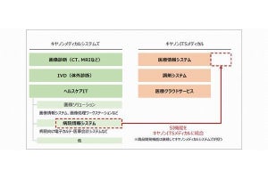 キヤノンIMとキヤノンメディカル、ヘルスケアIT事業の強化に向け組織再編