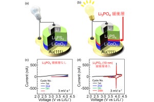 東工大など、全固体リチウム電池の界面抵抗の低減に成功