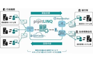 JAバンク、584の農協にNTTデータの「pipitLINQ」導入により預貯金照会業務を電子化