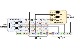 シリコン光回路を用いた深層学習アクセラレータ、東大が開発