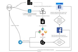 Facebookビジネスアカウント狙ったインフォスティーラー型マルウェア「DUCKTAIL」