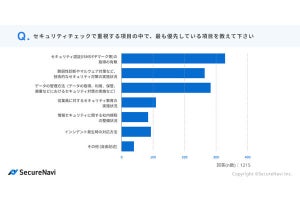 セキュリティチェックで重視する項目は「セキュリティ認証の取得の有無」