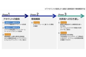 NEC、AWSのテンプレート活用した官庁・自治体のクラウド移行支援サービス