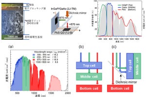 東大、コロイド量子ドットを用いた多接合太陽電池で変換効率30％超を達成