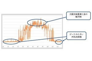 IIJ、バーチャルパワープラント事業に参入‐BCP用蓄電池を活用