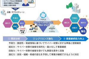 日立Sol、サイバーレジリエンス事業に参入‐4つの視点でサポート