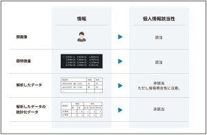 AI活用時に顔画像など個人情報をどう取り扱うべきか、JDLAがレポート公開