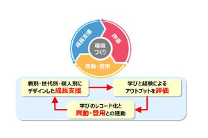 損保ジャパン、人材育成体系を刷新 - 「社員の学び」をデータ化して活用