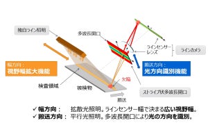 東芝、搬送中の製品表面の微小欠陥を可視化する光学検査技術を開発