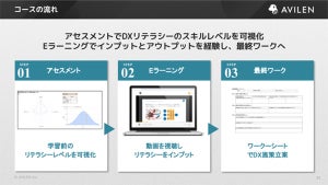 DX推進時のリテラシーを学ぶ法人向け人材育成プログラム、AVILEN