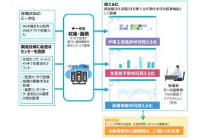 製造現場の作業工程や設備稼働状況をIoTで可視化するサービス、インテック