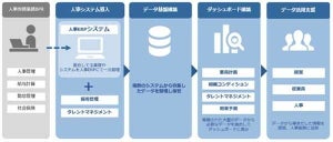 人事データを経営や事業成長に活用する「人事DX推進サービス」開始