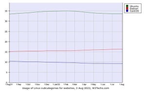 8月Webサイト向けLinuxシェア、CentOSが減少