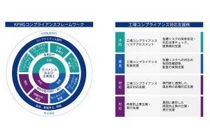 KPMGコンサルティング、工場・製造現場のコンプライアンス対応支援サービス