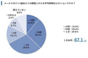 メルマガの購読をやめるときはどんなとき？ - ユミルリンクらが共同調査