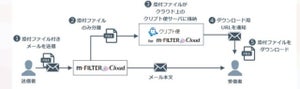 "脱PPAP"メールに向けてデジタルアーツとNRIセキュアがクラウド版で連携