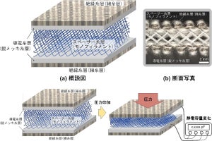 京都工繊大、導電性糸と絶縁性糸で編み上げたテキスタイル型圧力センサを開発