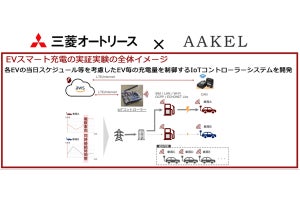 複数拠点のEV充電最適化システムの実証実験を開始へ、三菱オートリースら