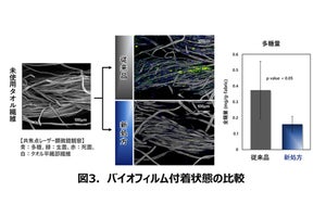 花王、タオルのくすみ要因となるバイオフィルム形成を抑制する技術を開発