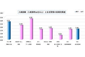 子供の寝付きの悪さの短期的・長期的な関連要因、富山大が分析