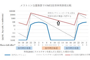 朝起きられない病、夕刻の薬剤投与で改善の可能性　東京医科大が確認