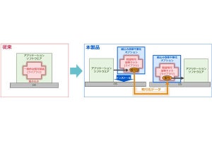 NEC、IoTシステムの通信を改修不要で暗号化できるソフトウェア