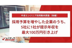 ITエンジニア採用の予算上昇企業は24.7%、100万円引き上げ企業も