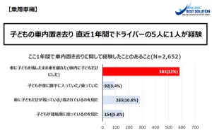 子どもの車内置き去り事故に関する実態調査の結果を公表、三洋貿易