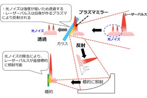 量研機構、超高強度パルスレーザーシステム「J-KAREN」の性能を向上