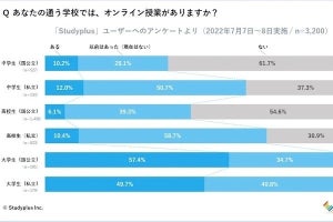 オンライン授業の利点「通学時間がかからない」が7割超- スタディプラス調査