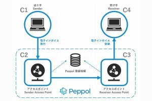 TKC、デジタルインボイスの送受信サービスを提供できるベンダー国内初認定