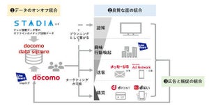 ドコモのデータクリーンルーム「docomo data square」戦略を担当に聞いた