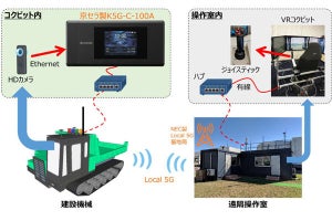 熊谷組ら、ローカル5G活用して建機の遠隔操作と自動運転の実証実験