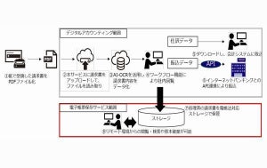 みずほ銀行、従量制「みずほ電子帳票保存サービス」提供開始